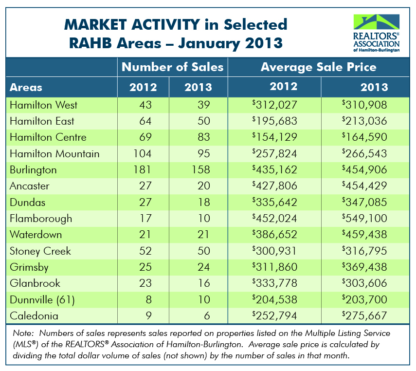 RAHB Market Activity for January