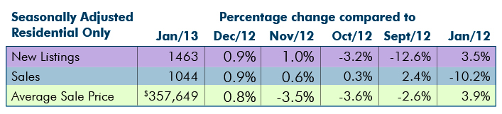 Seasonally Adjusted for January