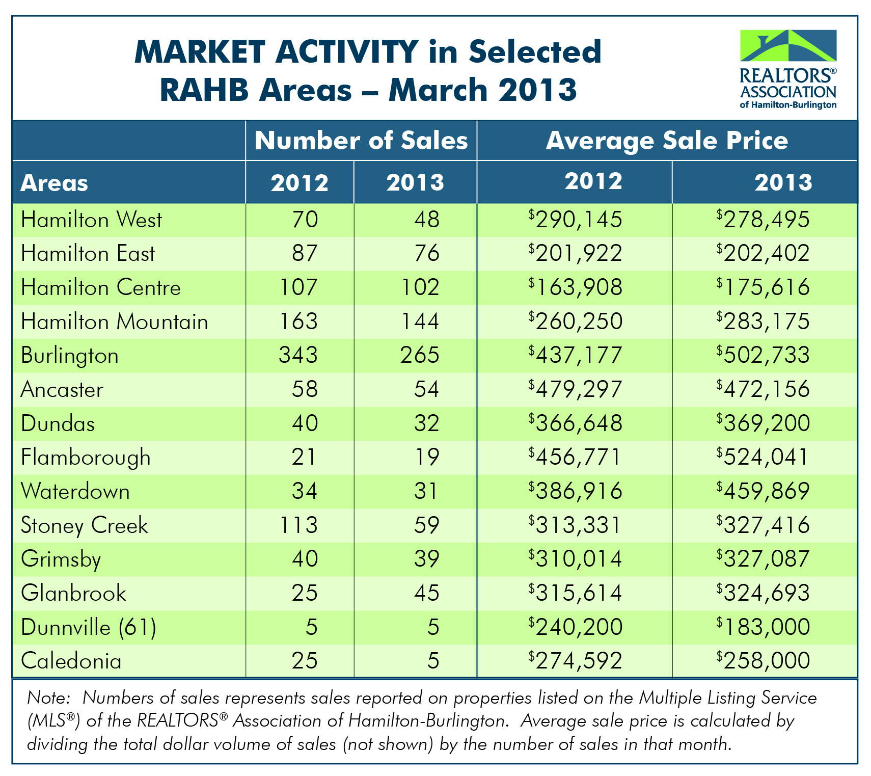 RAHB Market Activity for March
