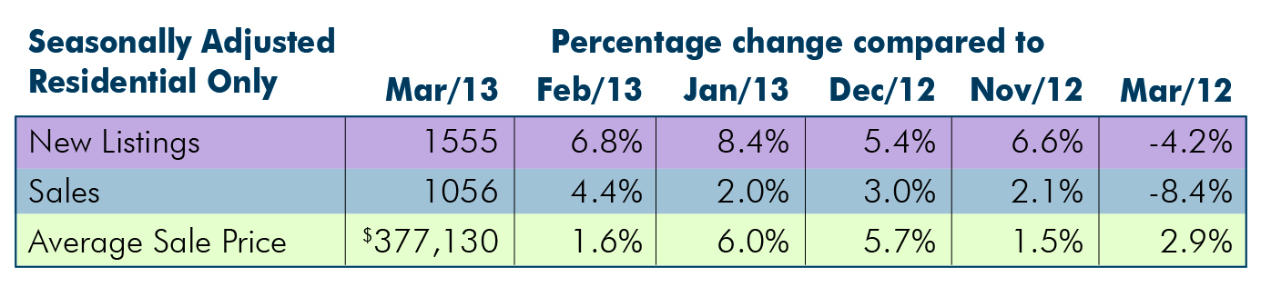 seasonally adjusted
