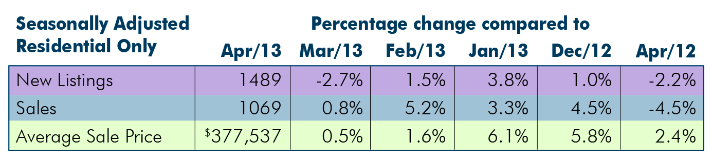Seasonally Adjusted