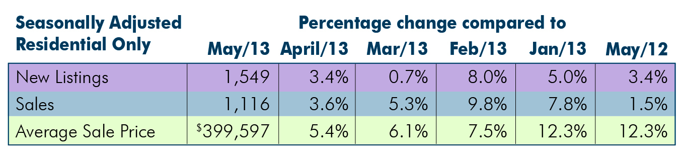 Seasonally adjusted