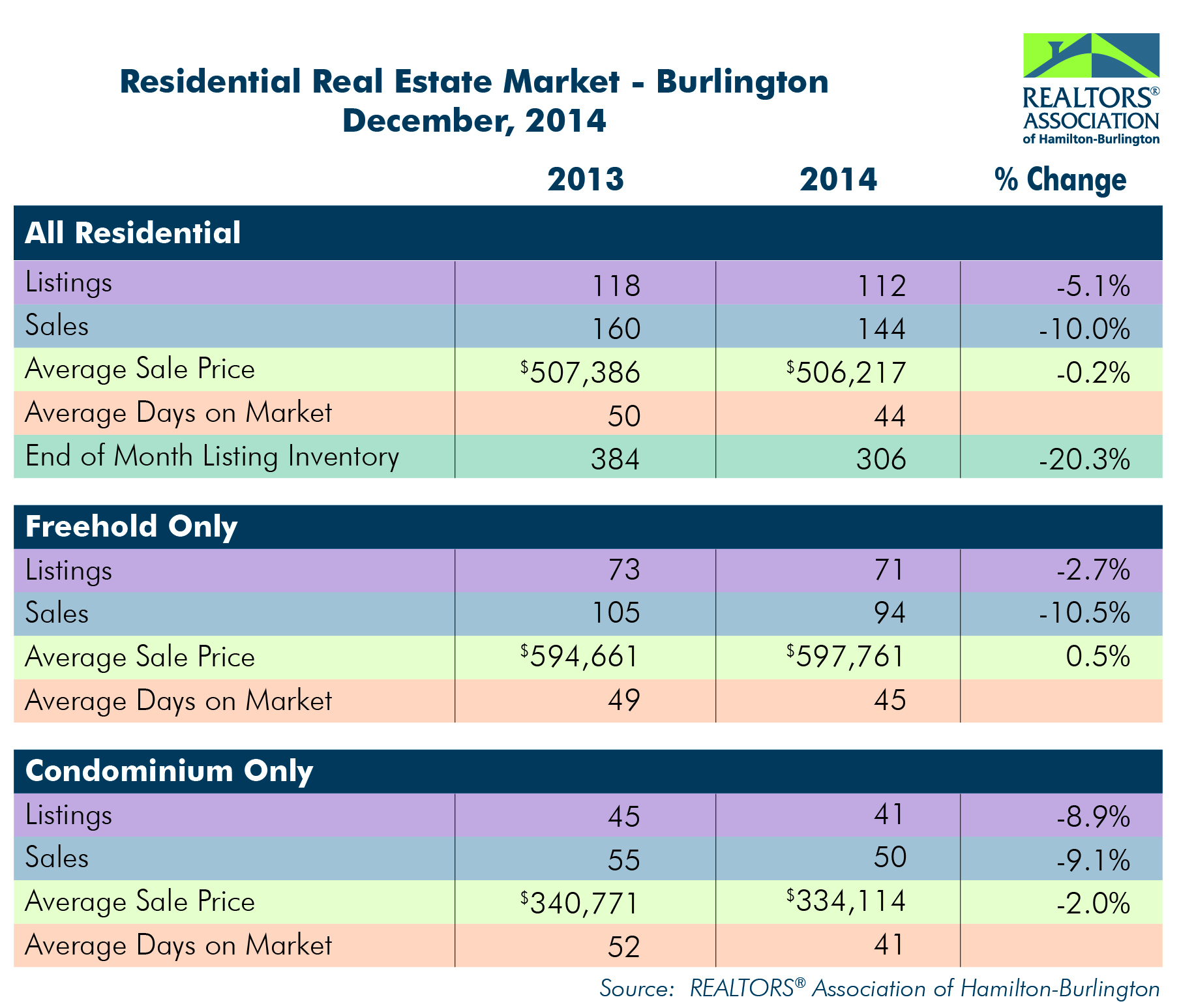 Residential Market Burl