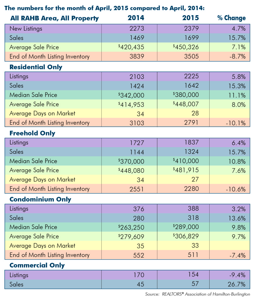 Comparison: April 2015 Housing Statistics