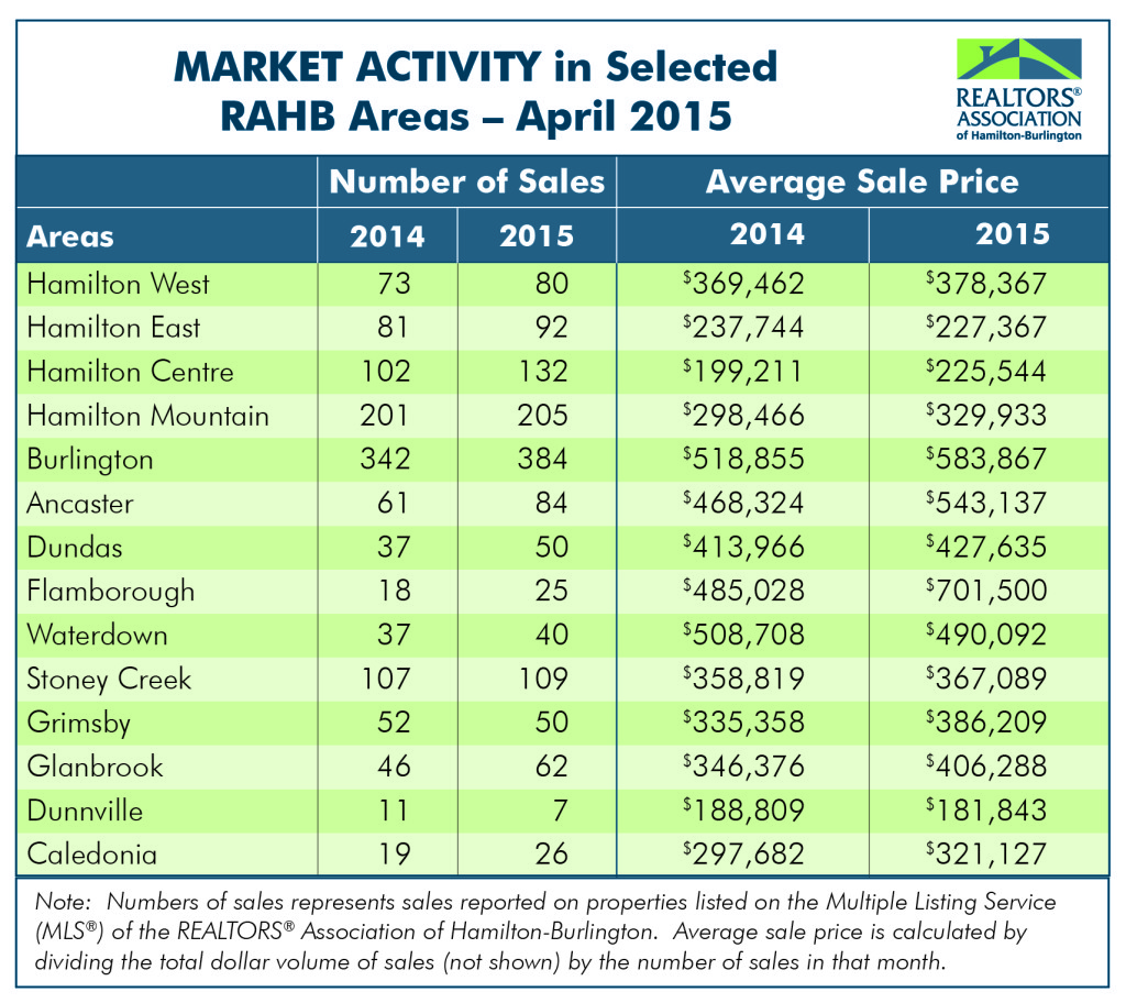 Market Activity: April 2015 Housing Statistics