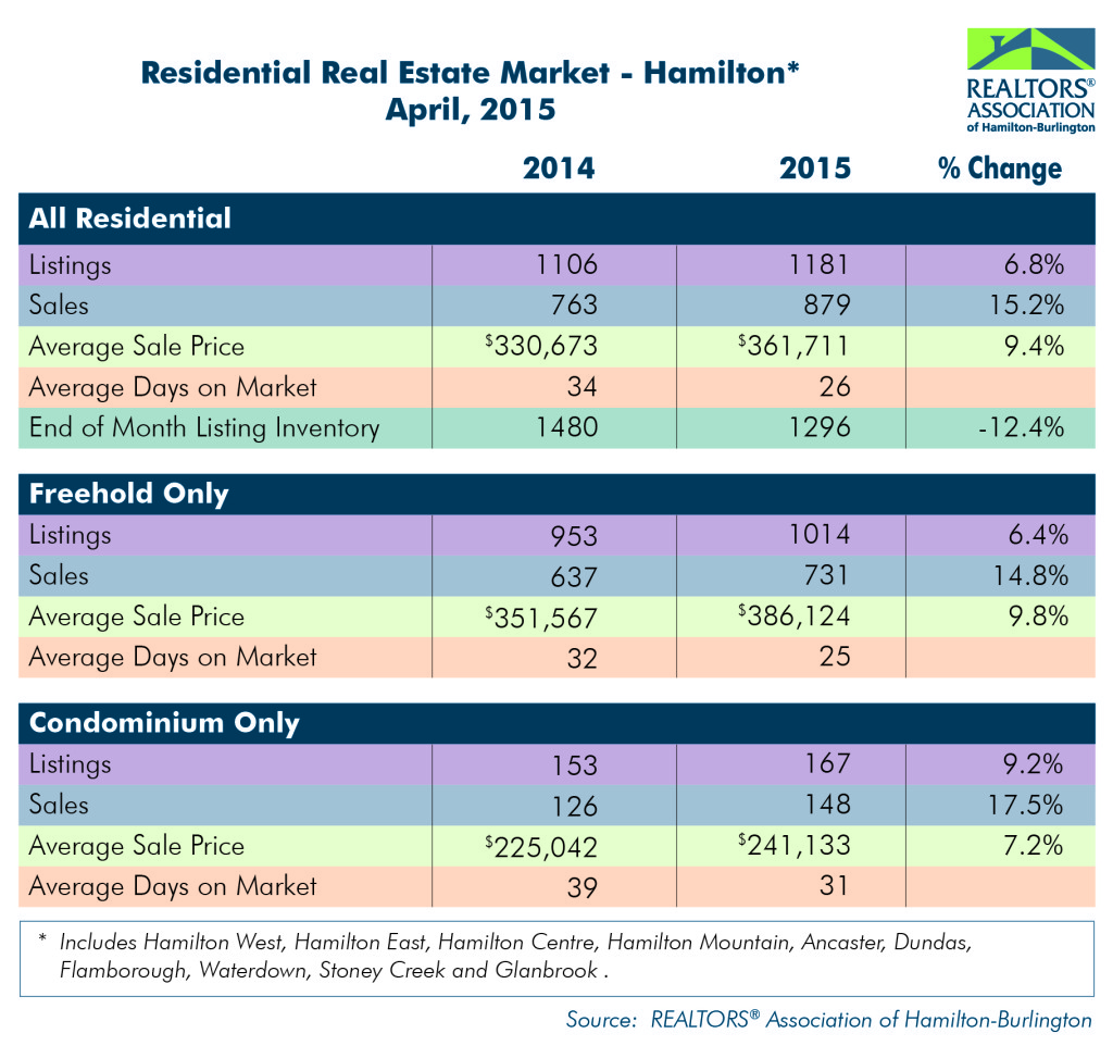 Residential: April 2015 Housing Statistics