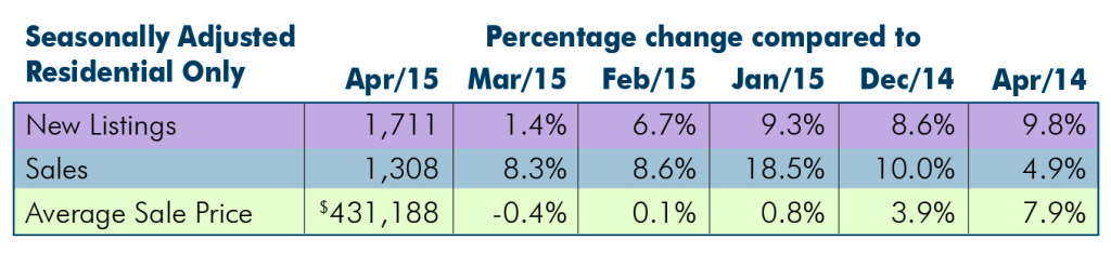 Seasonally Adjusted: April 2015 Housing Statistics