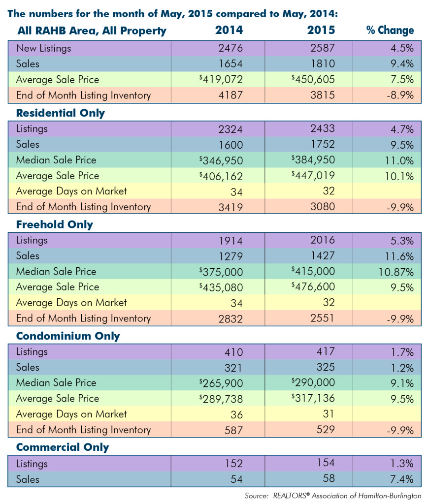 Comparison: May 2015 Housing Statistics
