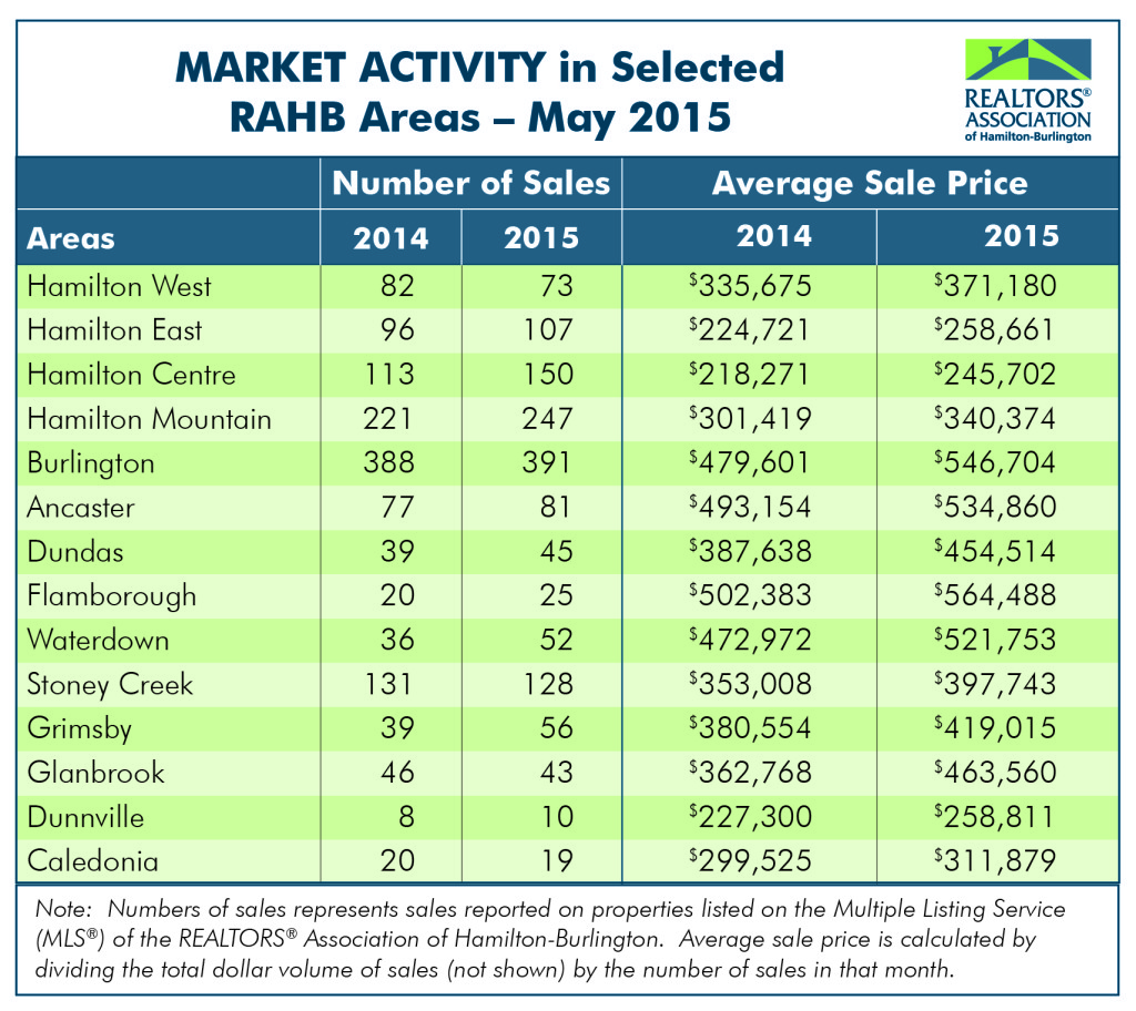 Market Activity: May 2015 Housing Statistics