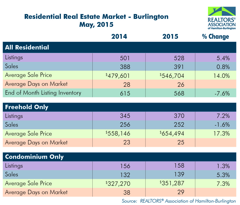 Residential: May 2015 Housing Statistics
