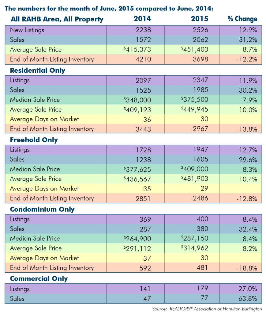 Comparison: June 2015 Housing Statistics