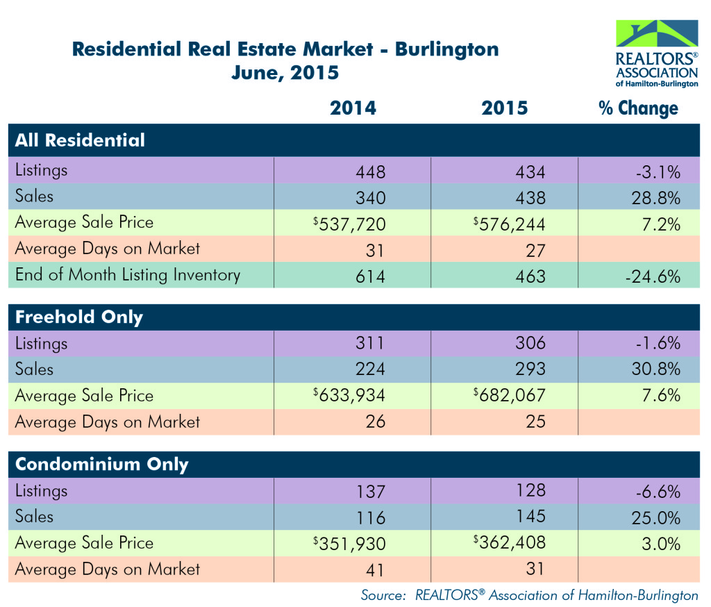 Residential: June 2015 Housing Statistics