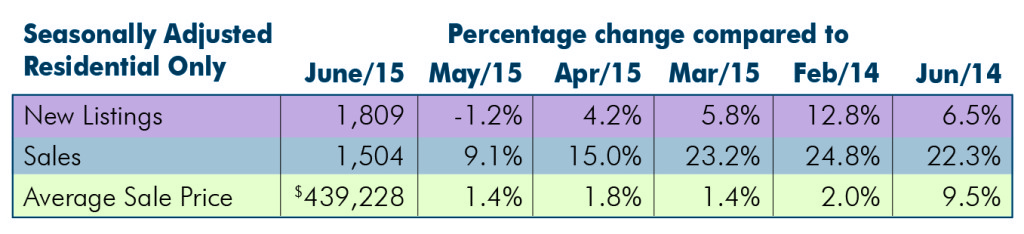 Seasonally Adjusted: June 2015 Housing Statistics