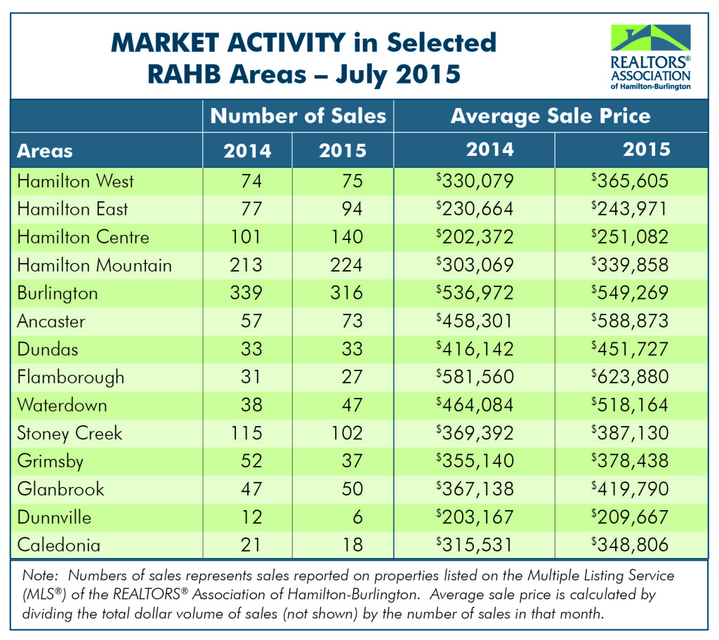 Market Activity: July 2015 Housing Statistics