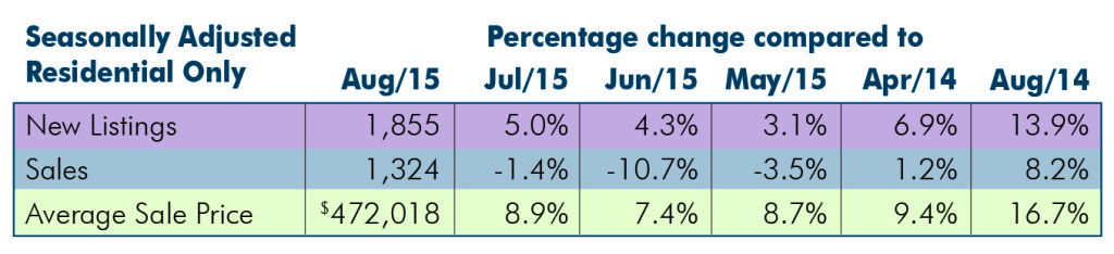Seasonally Adjusted: August 2015 Housing Statistics