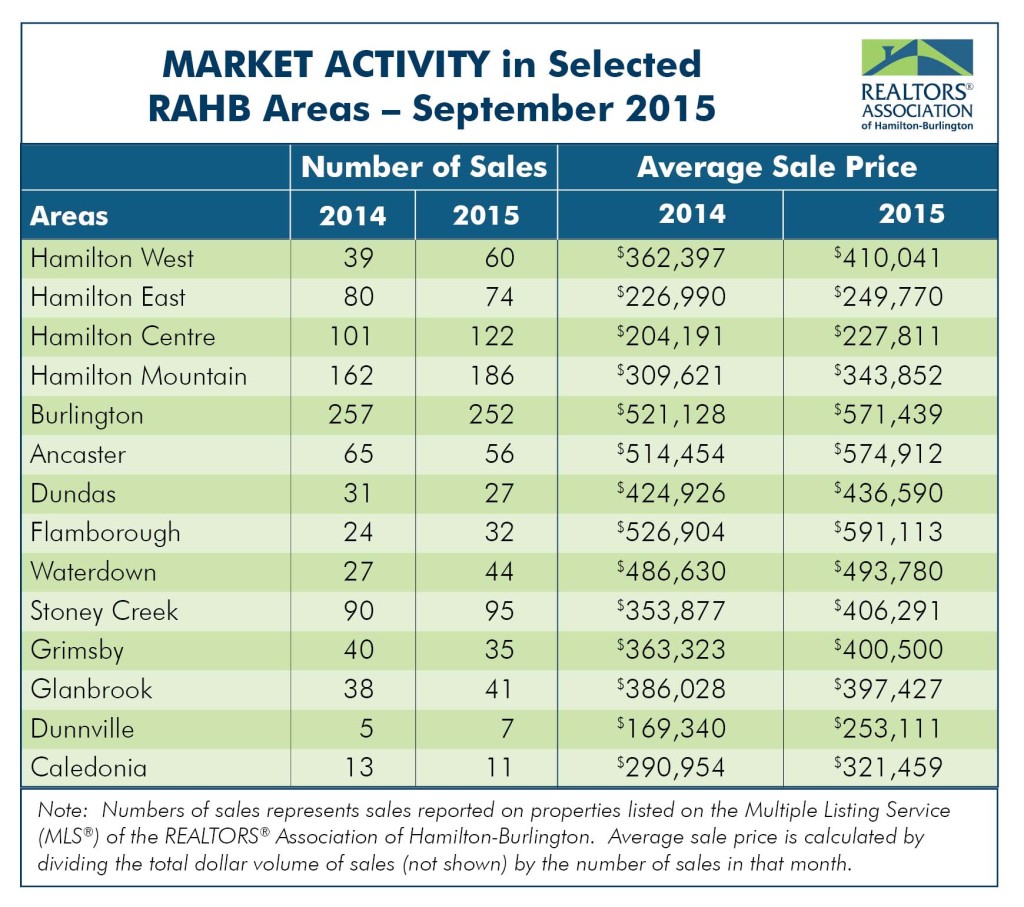 Market Activity: September 2015 Housing Statistics