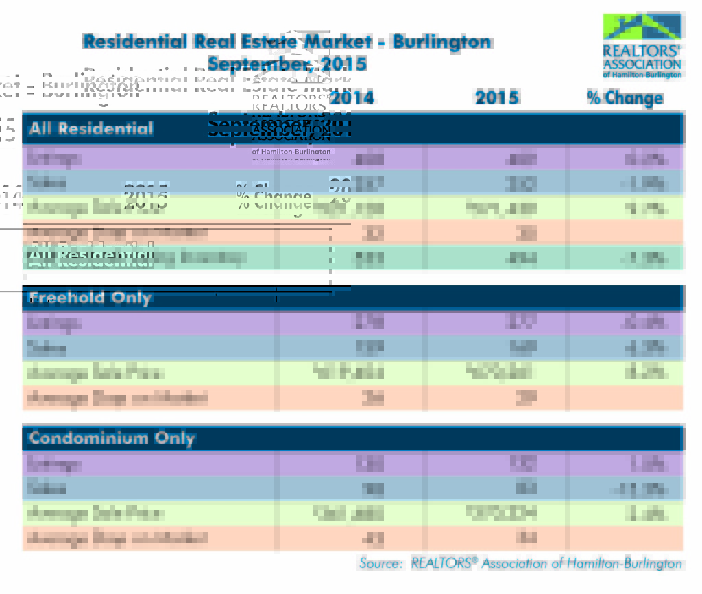 Residential: September 2015 Housing Statistics