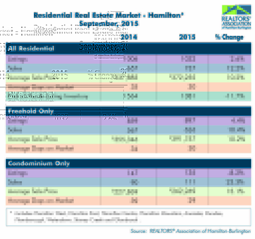 Residential: September 2015 Housing Statistics