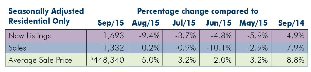 Seasonally Adjusted: September 2015 Housing Statistics