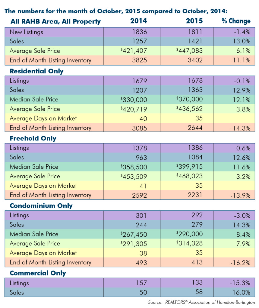 Comparison: October 2015 Housing Statistics