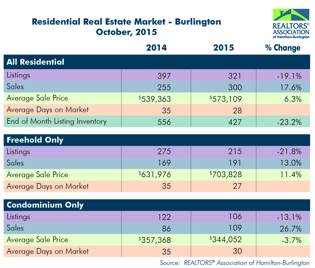 Residential: October 2015 Housing Statistics