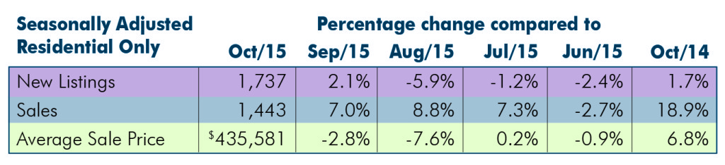 Seasonally Adjusted: October 2015 Housing Statistics