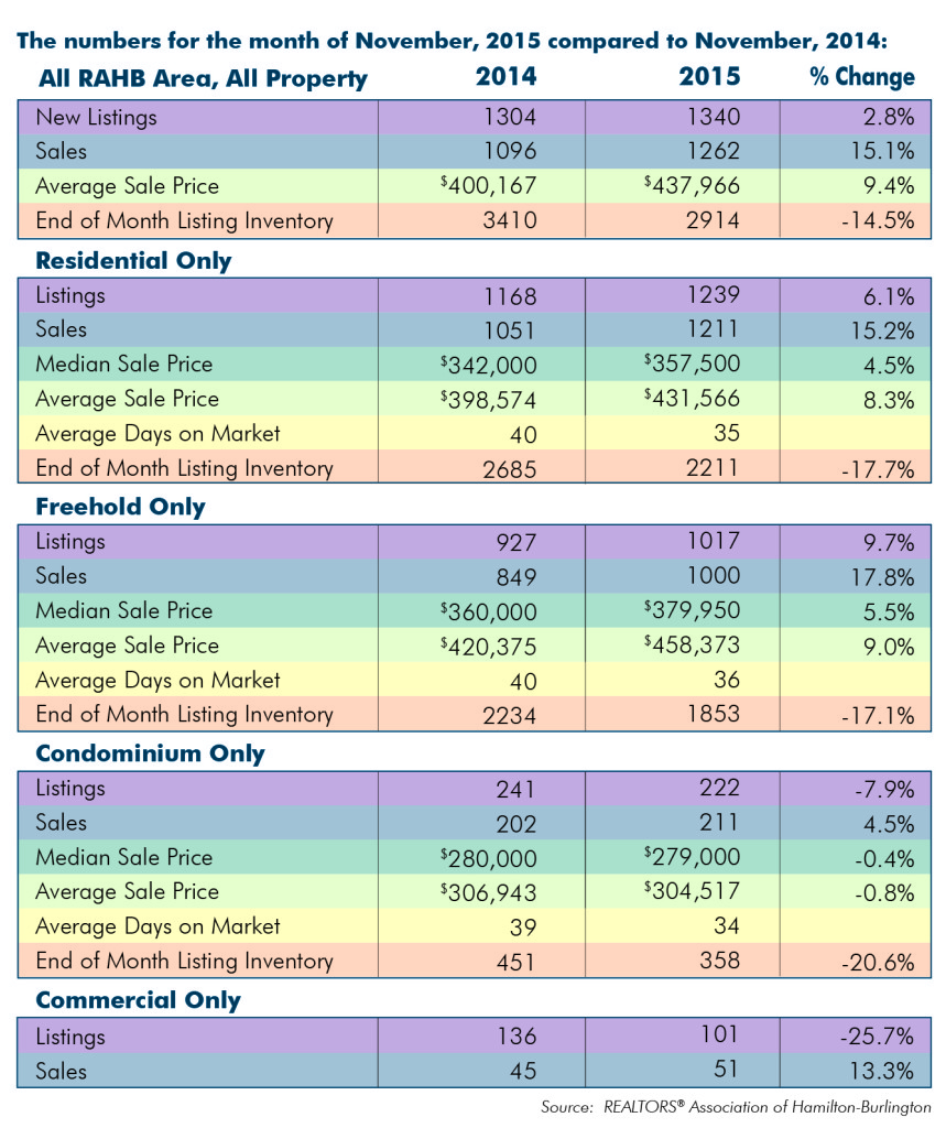 Comparison: November 2015 Housing Statistics