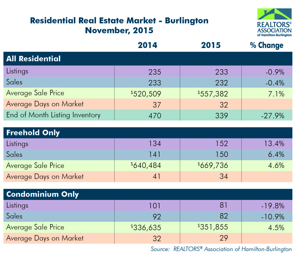 Residential: November 2015 Housing Statistics