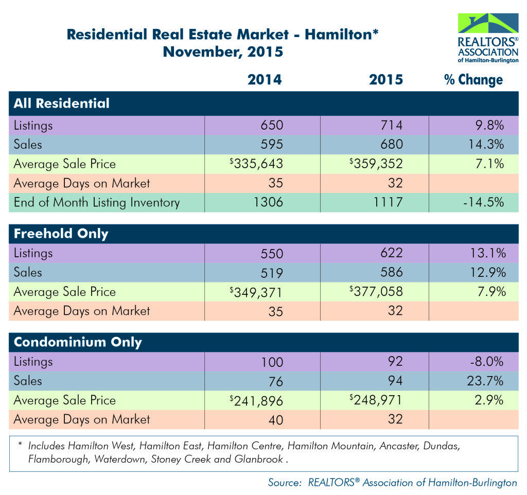 Residential: November 2015 Housing Statistics