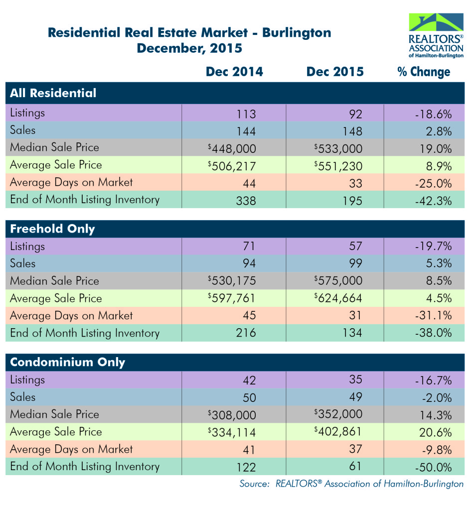 Residential: December 2015 Housing Statistics