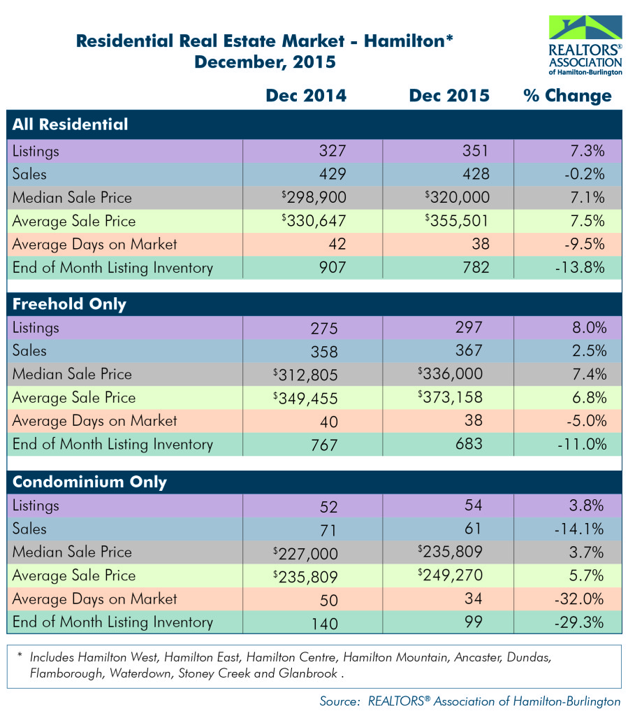 Residential: December 2015 Housing Statistics