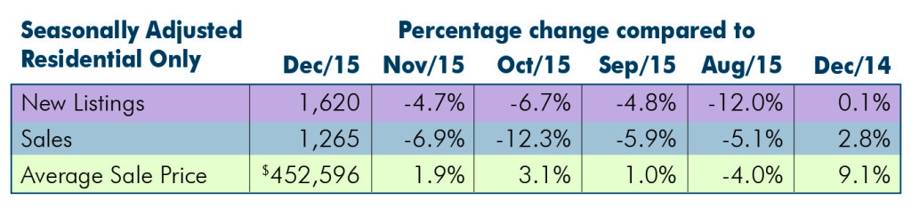Seasonally Adjusted: December 2015 Housing Statistics