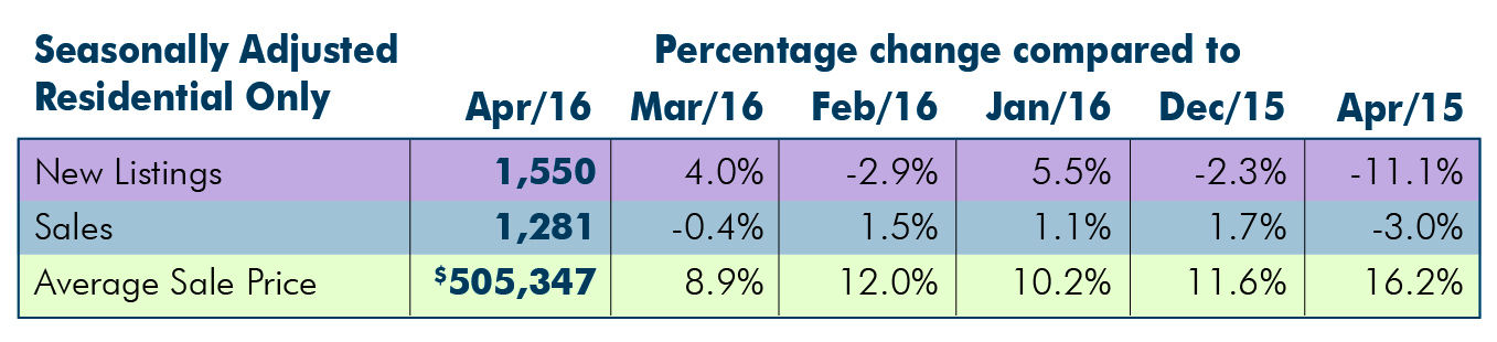 Seasonally Adjusted: April 2016 Housing Statistics