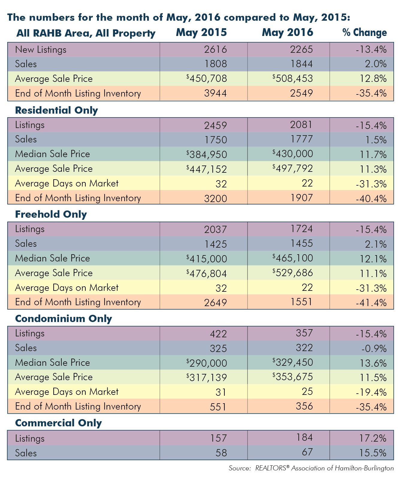 Comparison: May 2016 Housing Statistics
