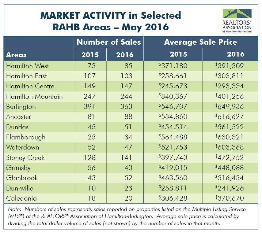 Market Activity: May 2016 Housing Statistics