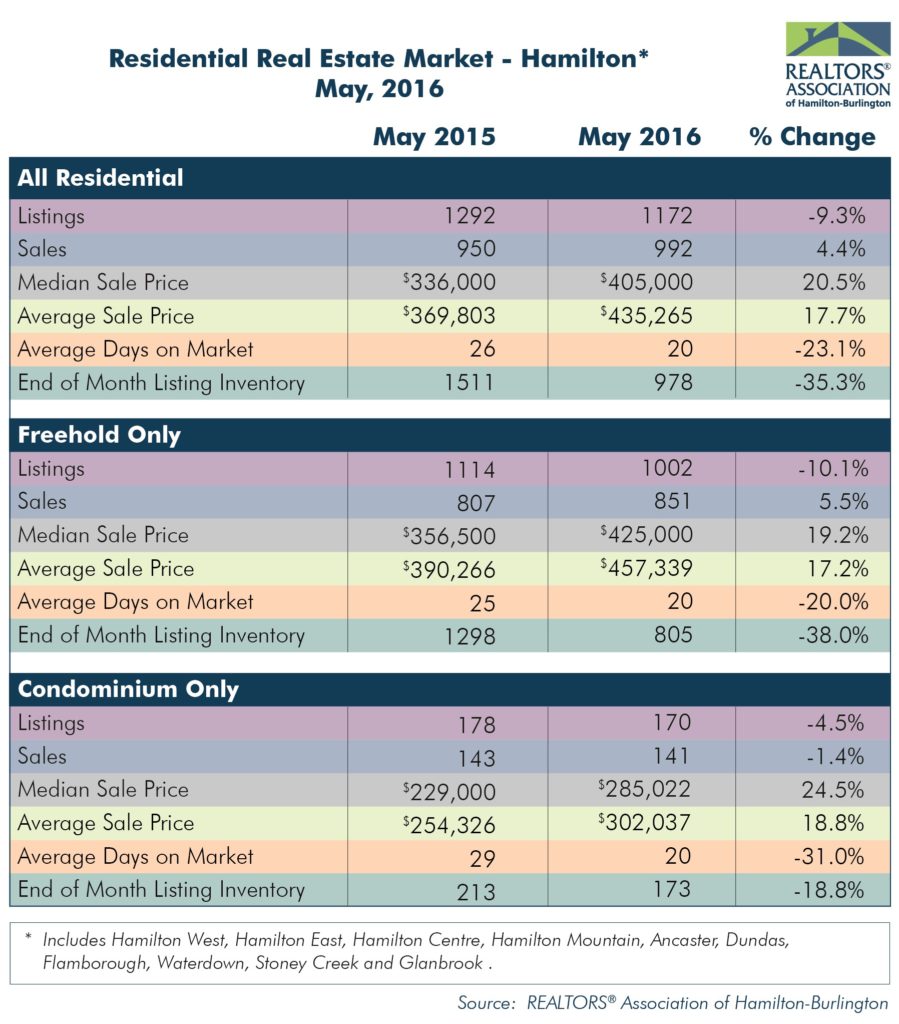 Residential: May 2016 Housing Statistics