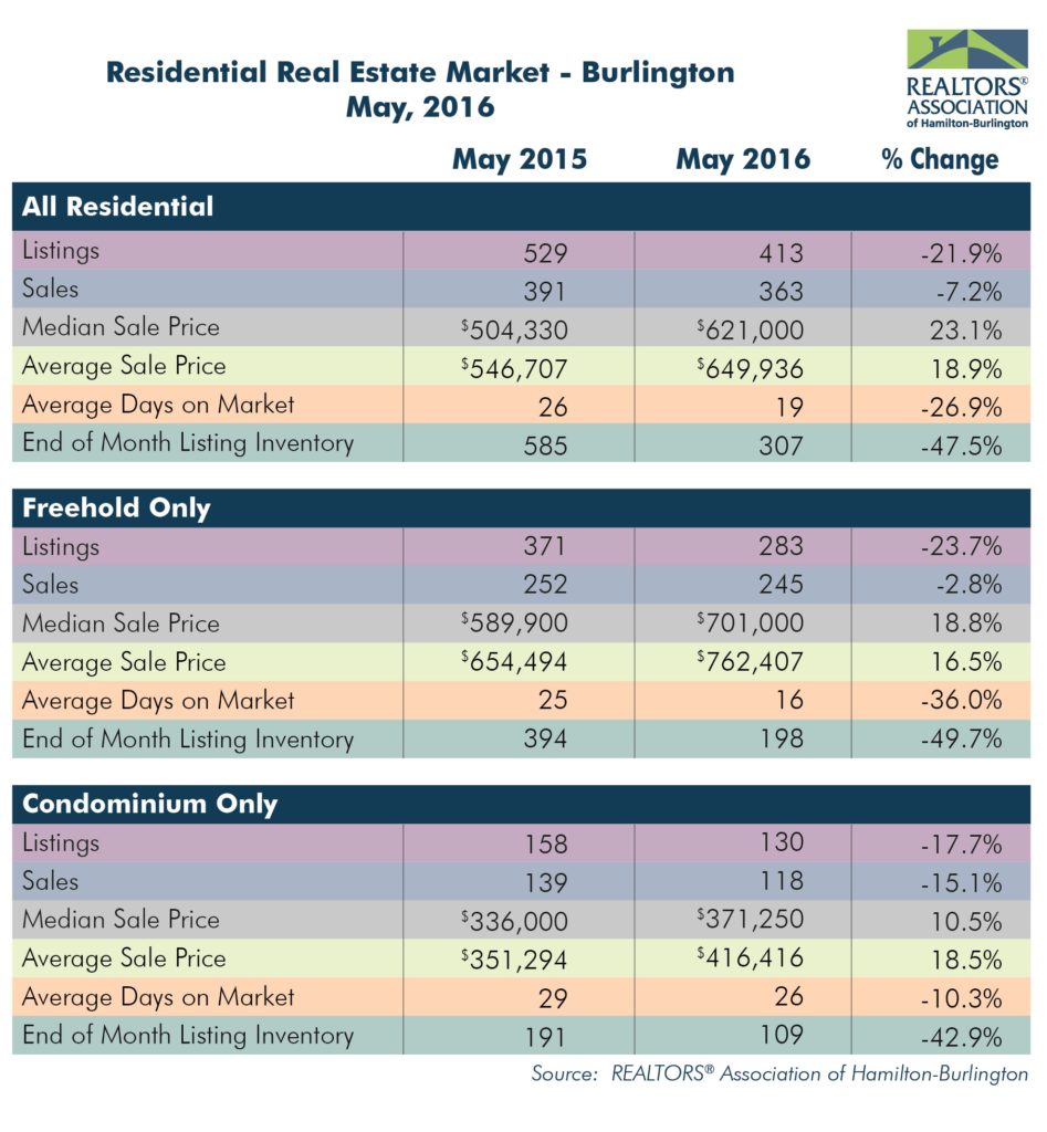 Residential: May 2016 Housing Statistics