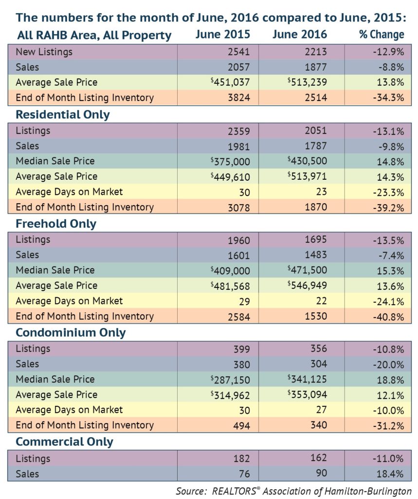 Comparison: June 2016 Housing Statistics