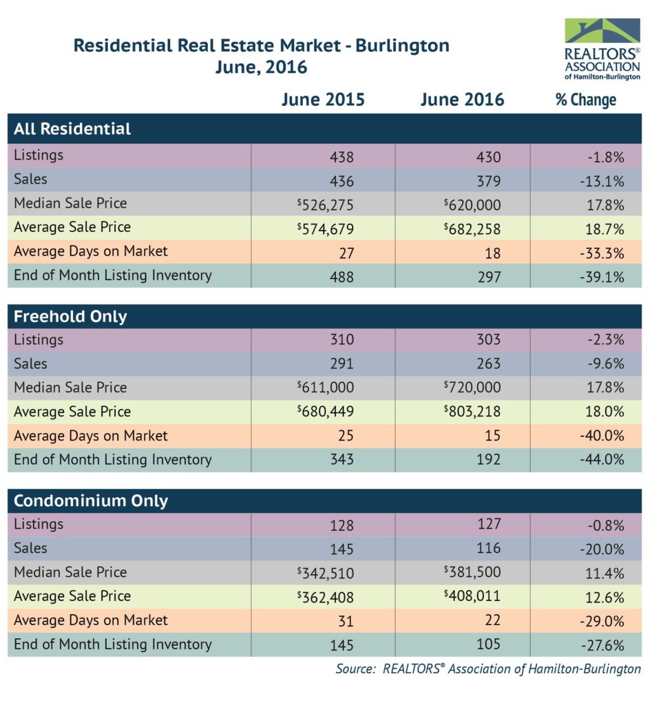 Residential: June 2016 Housing Statistics