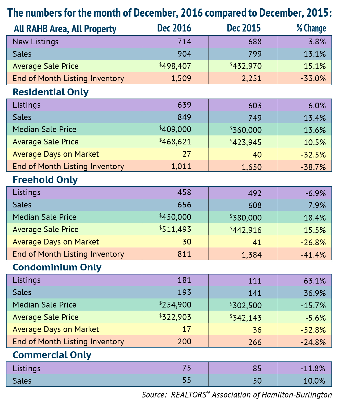 Comparison: December 2016 Housing Statistics