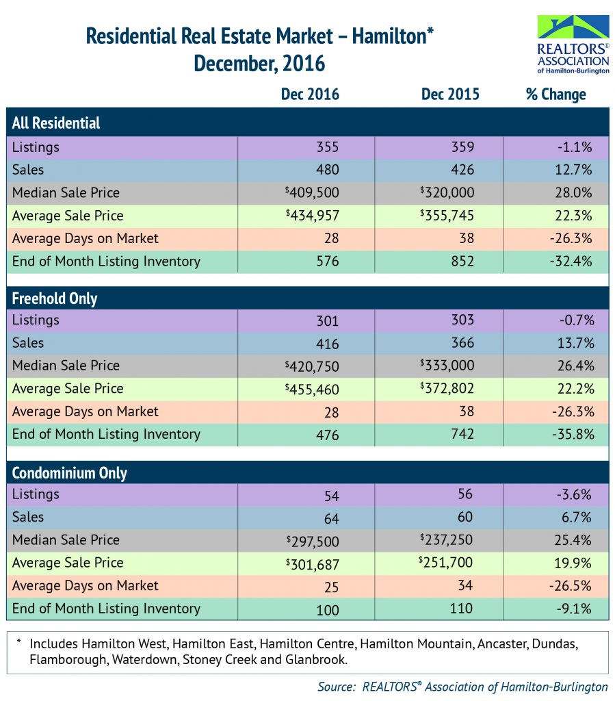 Residential: December 2016 Housing Statistics
