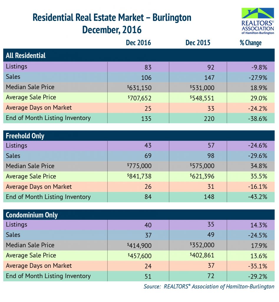 Residential: December 2016 Housing Statistics