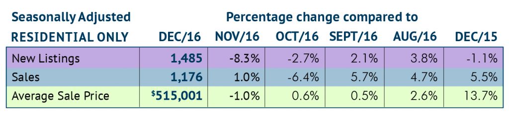 Seasonally Adjusted: December 2016 Housing Statistics