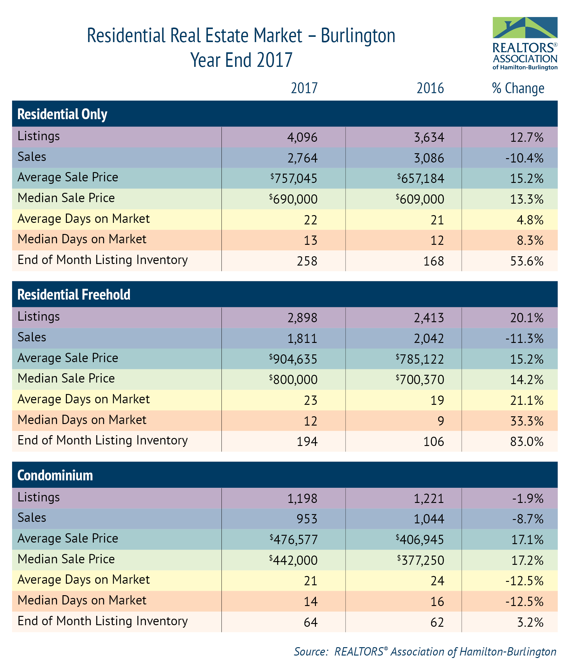 RAHB Residential Market Burl year end 2017