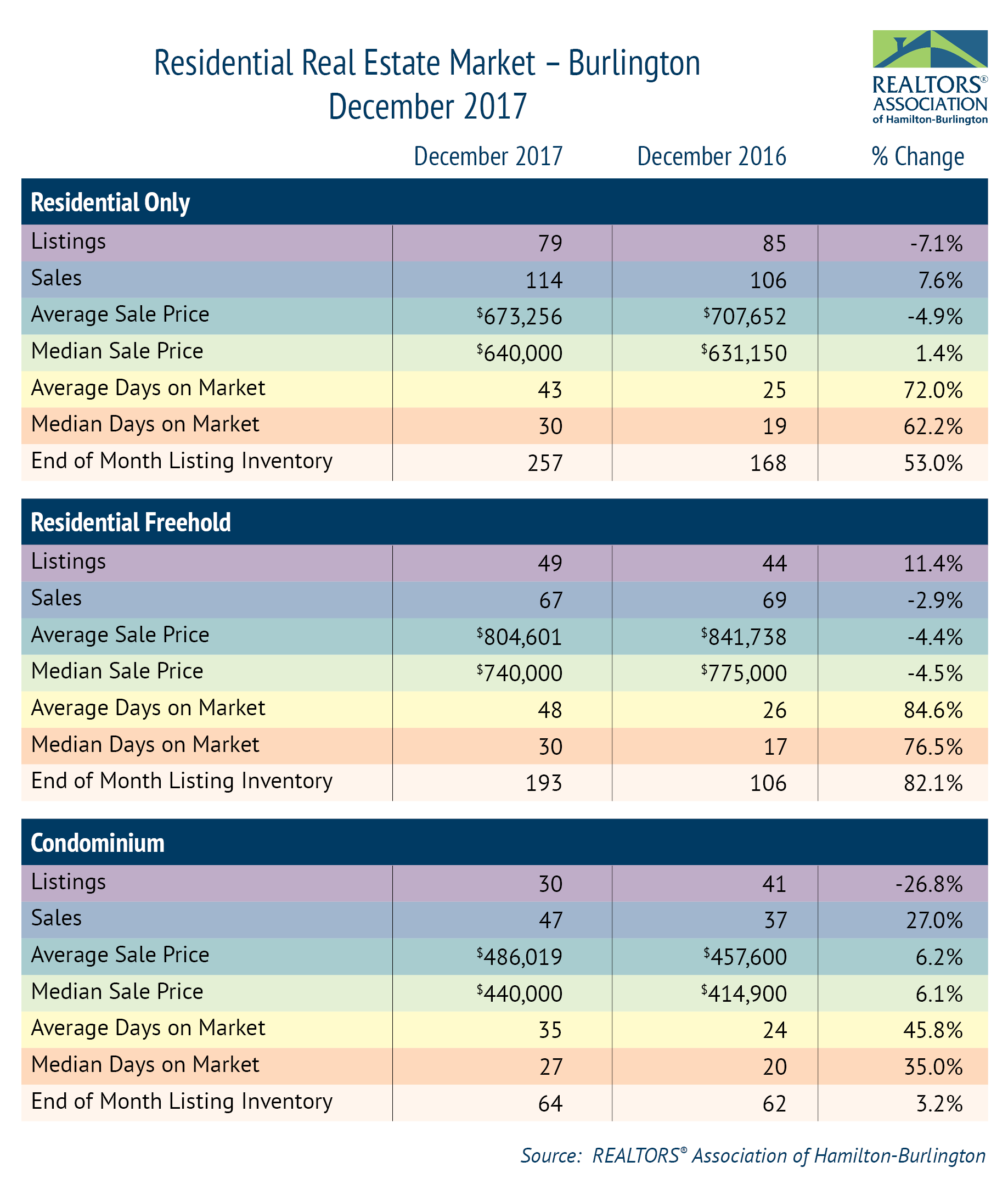 Residential-Market-Burlington-January-2018
