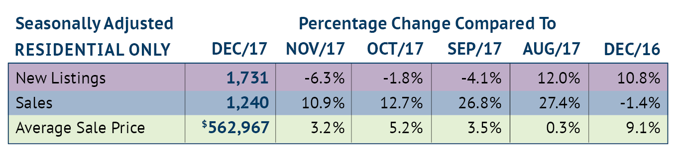 RAHB Seasonally Adjusted Stats January 2018