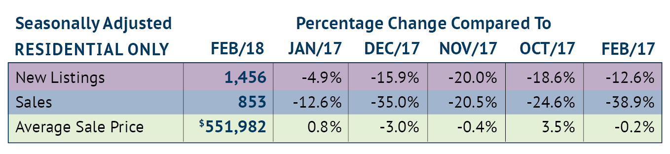RAHB-Seasonally-Adjusted-Feb-18