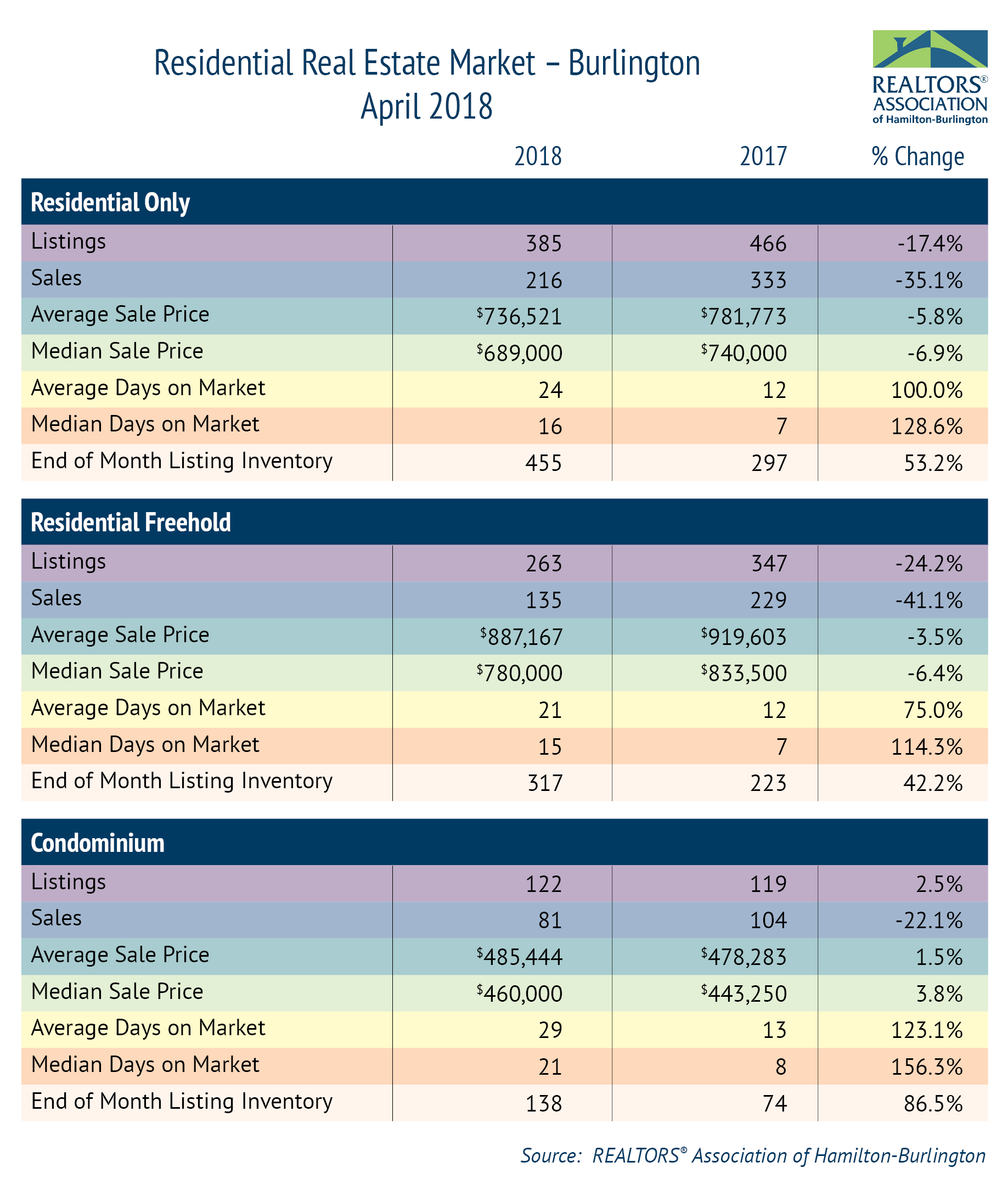 Residential Real Estate Market in Burlington April 2018